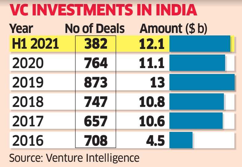 vc investment in India